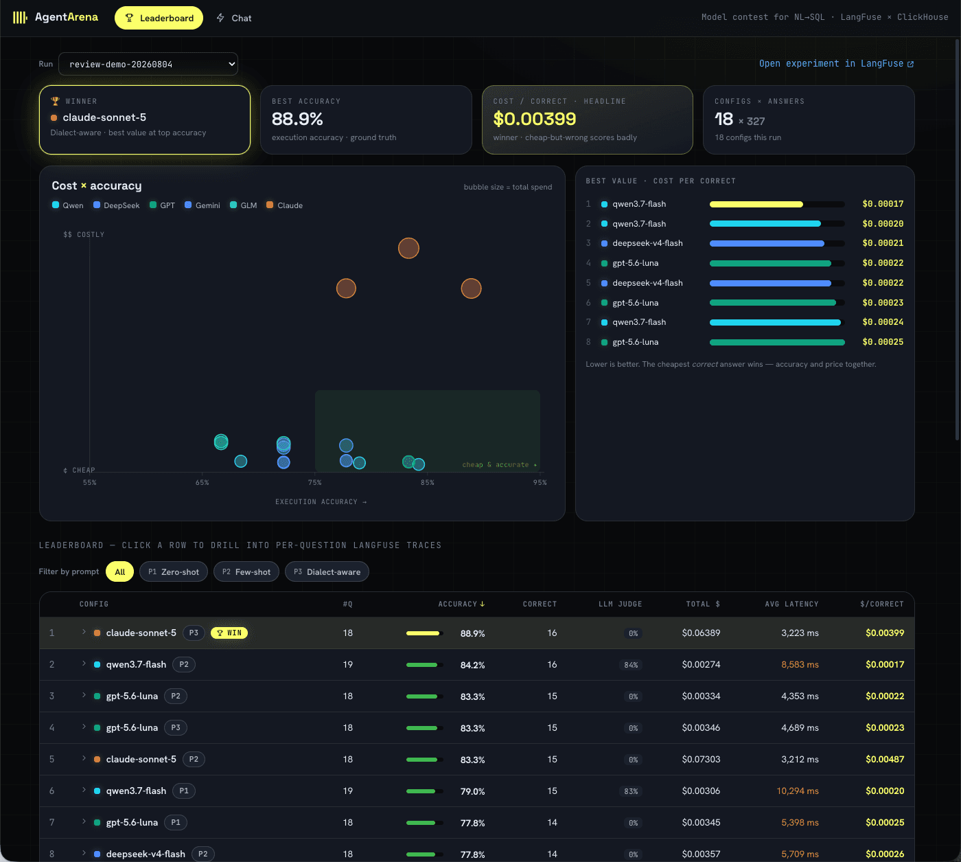 Leaderboard ของ Agent Arena แสดงคอนฟิกที่ชนะ กราฟต้นทุนเทียบความแม่นยำ อันดับ best-value และผลลัพธ์ที่เรียงตามต้นทุนต่อคำตอบที่ถูกต้อง