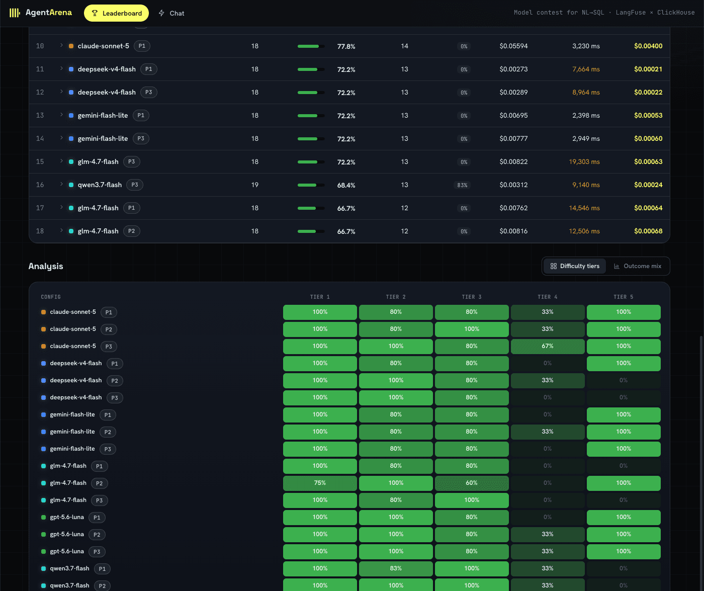 การวิเคราะห์ Leaderboard ของ Agent Arena แสดงความแม่นยำแยกตามระดับความยากสำหรับทุกคอนฟิกโมเดลและ prompt