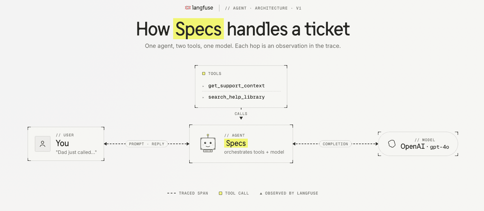Specsがチケットを処理する方法 — 1つのエージェント、2つのツール、1つのモデル、各ホップはトレースの観察です。