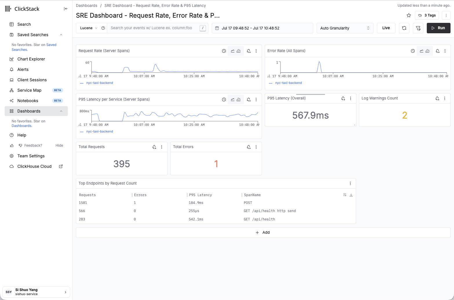 The saved SRE dashboard rendering request rate, error rate, p95 latency per service, overall p95 (567.9ms), log warnings, total requests/errors, and a top-endpoints-by-request-count table