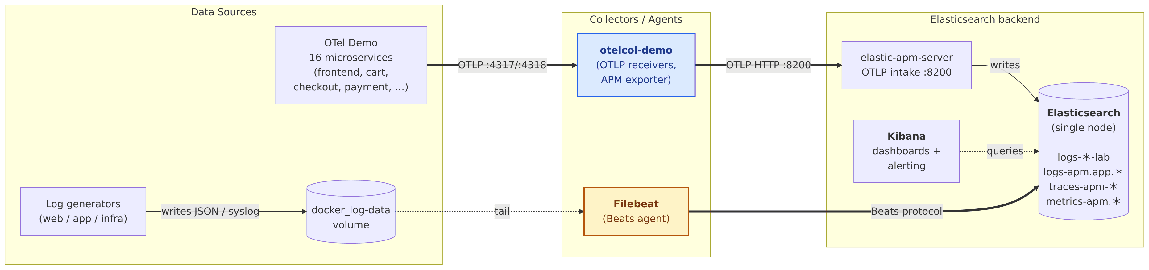 Entorno de origen: Elasticsearch, Kibana, Filebeat, APM Server y OpenTelemetry Demo