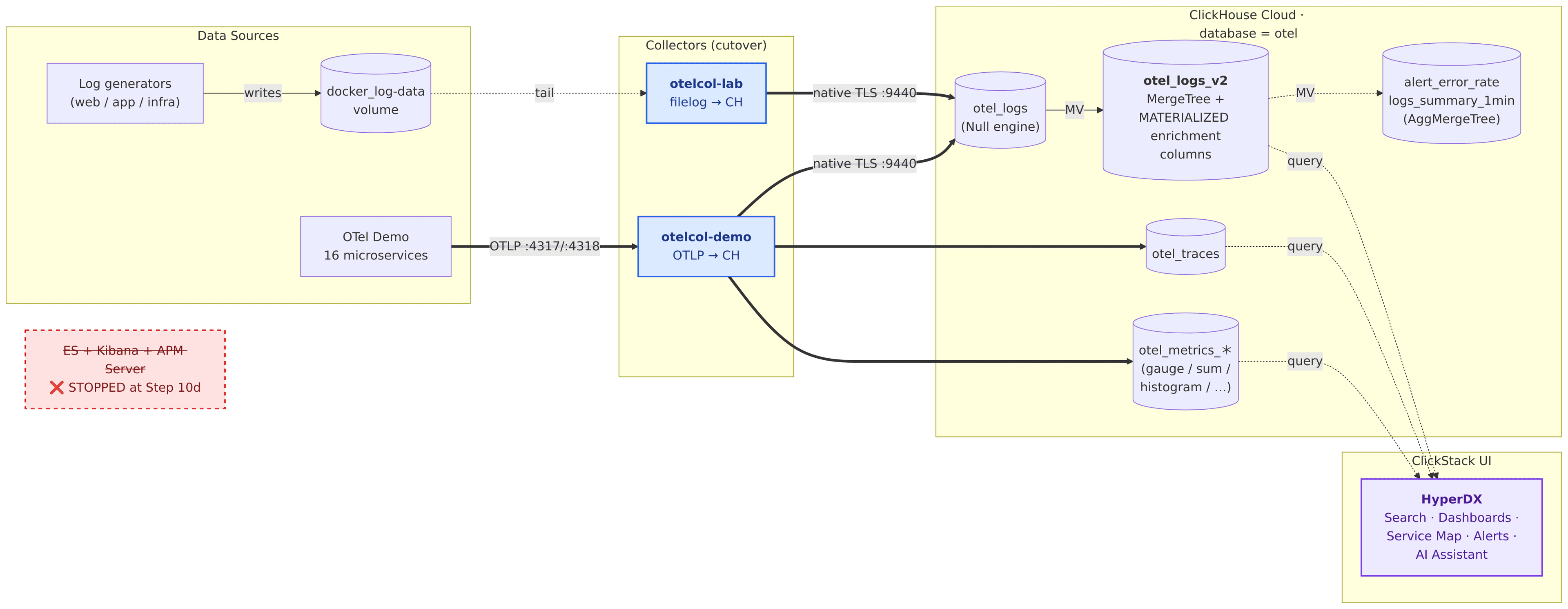 Entorno de destino: ClickHouse Cloud y HyperDX